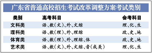 2010广东高考第二次会考网上报名
