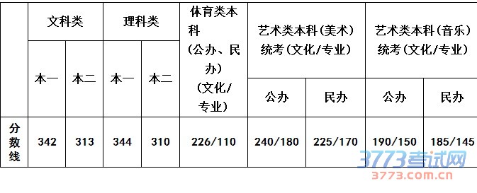 江苏省2015年普通高校招生录取最低控制分数线
