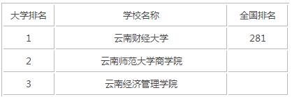 2015年云南财经类大学排名