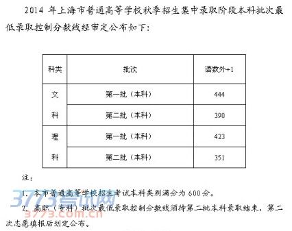 2014年上海高考分数线公布