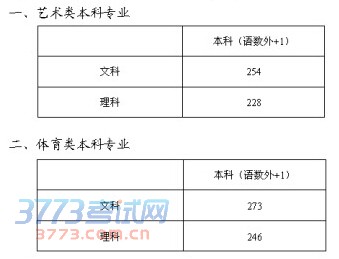 2014年上海高考分数线公布