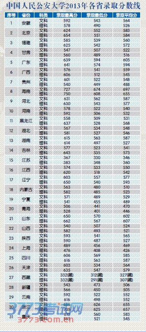 中国人民公安大学2013年各省录取分数线