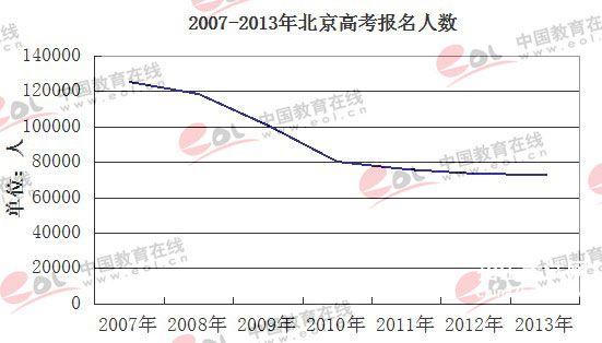 2007-2013年北京高考报名人数统计