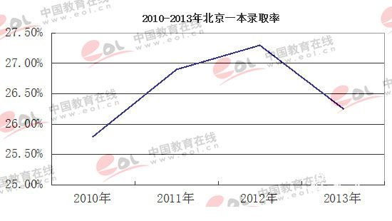 2010-2013年北京高考一本录取率