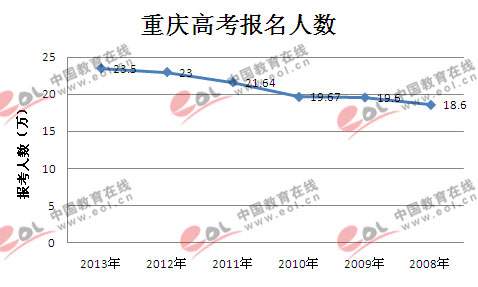 重庆2013年高考报名人数23.5万人 连续6年增加