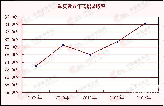 重庆近五年高招录取率增长11.25个百分点