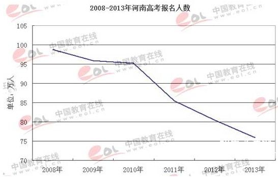 2013年河南高考报名75.84万人 连续五年下降