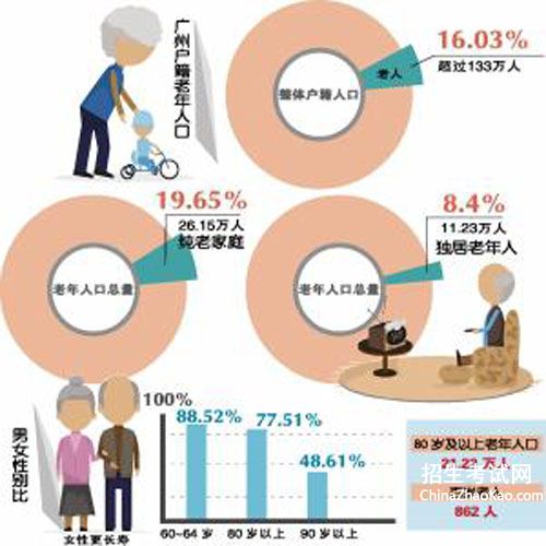 【2016年人口老龄化数据】
