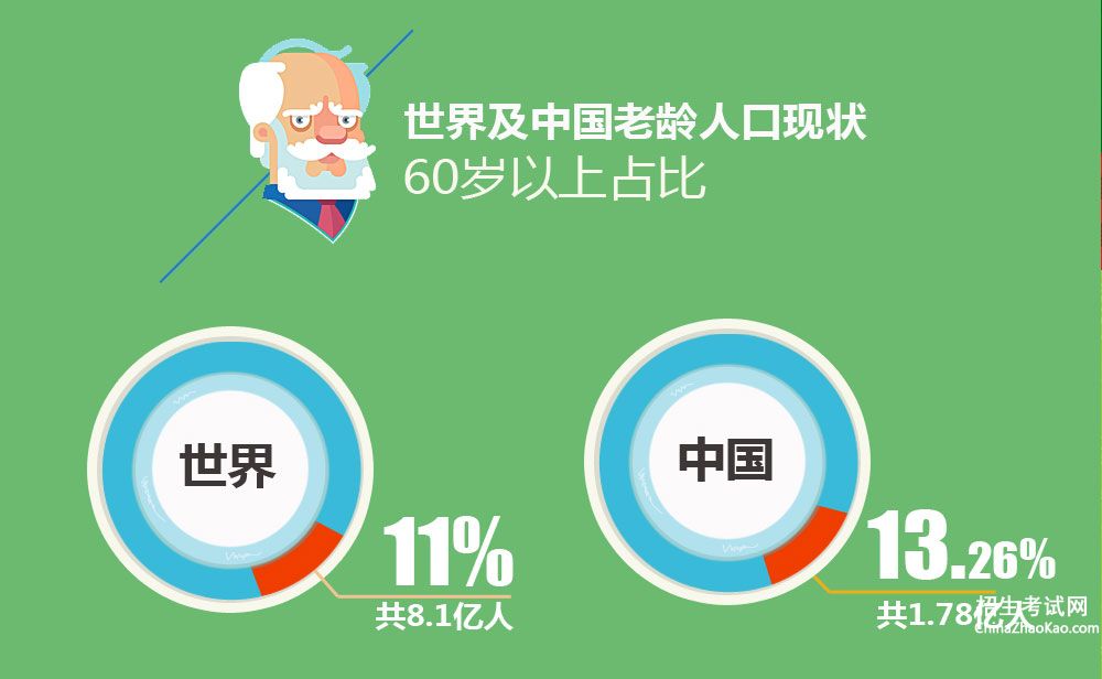 【2016中国老年人数据】