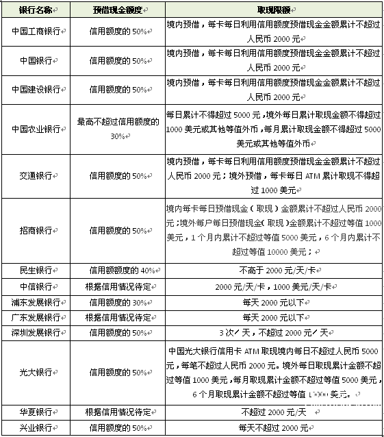 【各银行信用卡部分析报告2016】