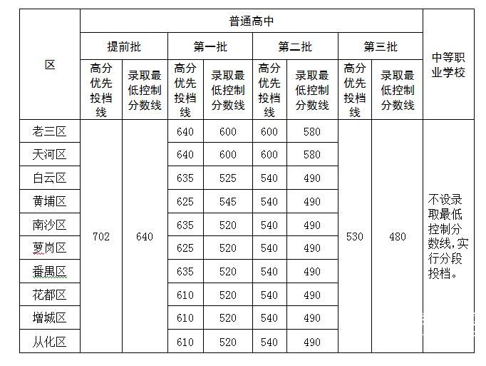 2015年广州中考录取分数线已公布