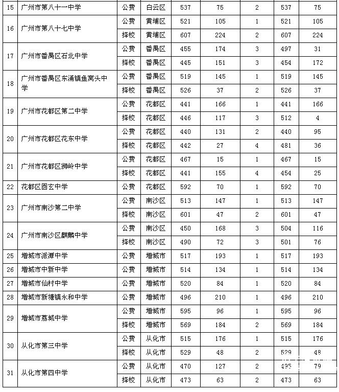 【广州市高中排名2015】