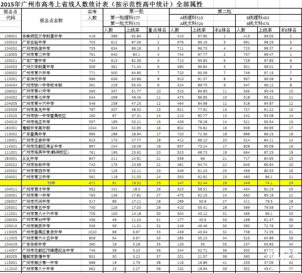 首页 大学 大学排名 > 广州市高中排名2015  2014年广州高中排名榜单