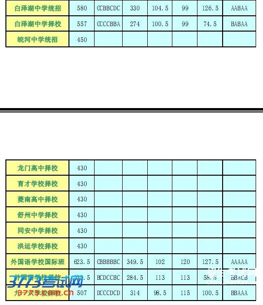 【2016安庆市区中考录取分数线】