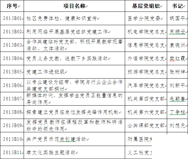 【党建创新个人服务计划立项表】