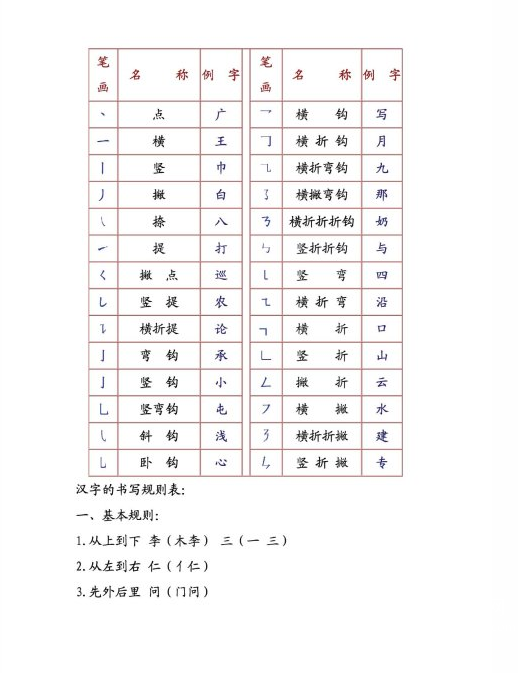 首页 文档 知识 > 笔画顺序表 推荐            汉字笔画的书写顺序.