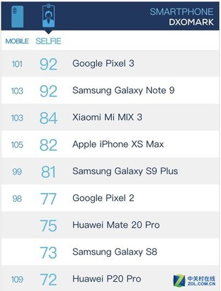 DxOMark推出手机自拍排名 谷歌第一小米第三 