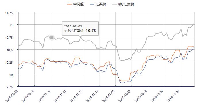 今日卢布兑换人民币汇率走势图(2019年2月25日) 