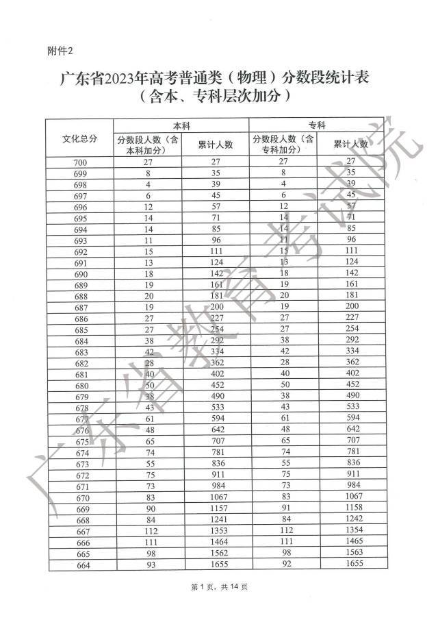 广东2023高考一分一段表
