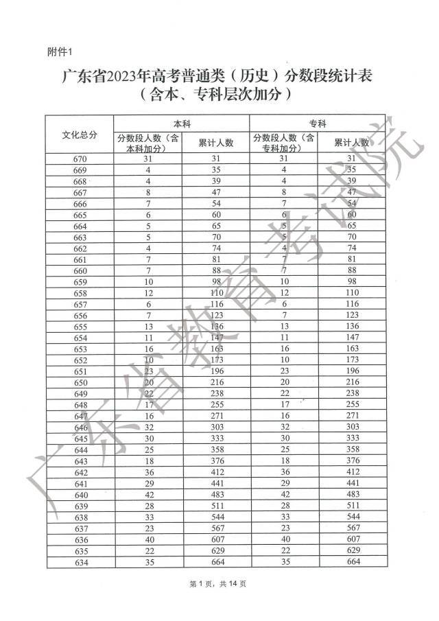 广东2023普通高考一分一段表最新