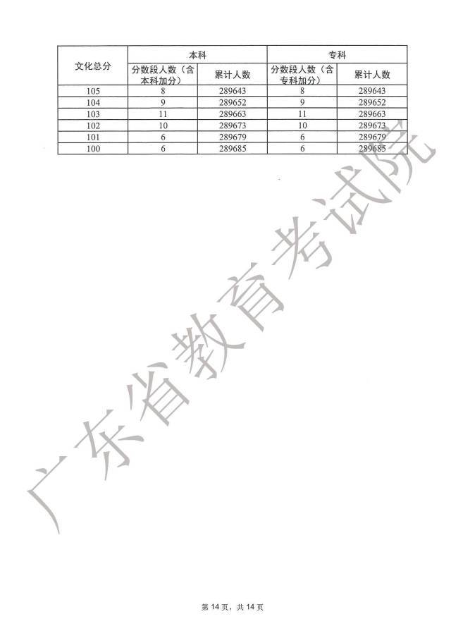 广东2023普通高考一分一段表最新