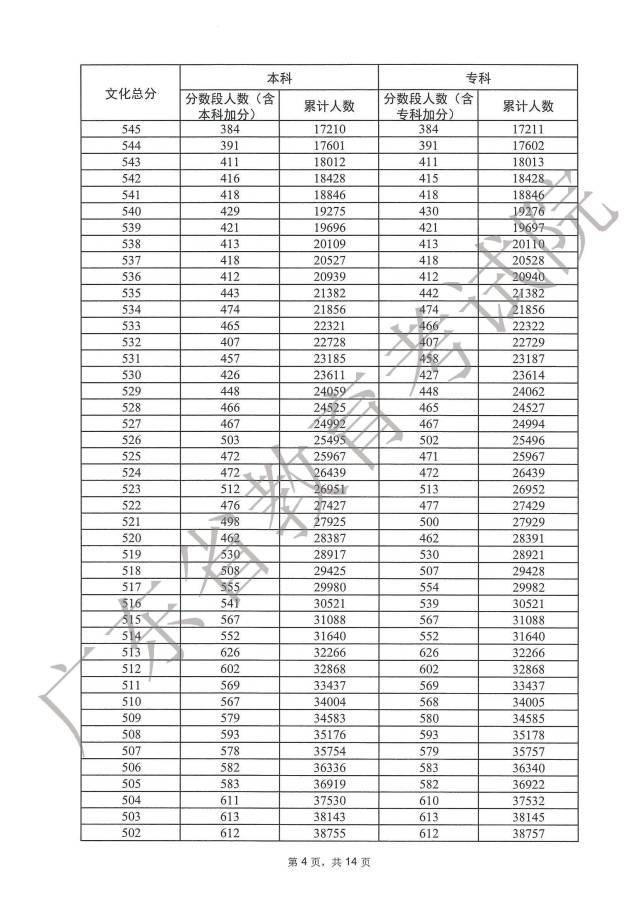 广东省2023年高考一分一段表