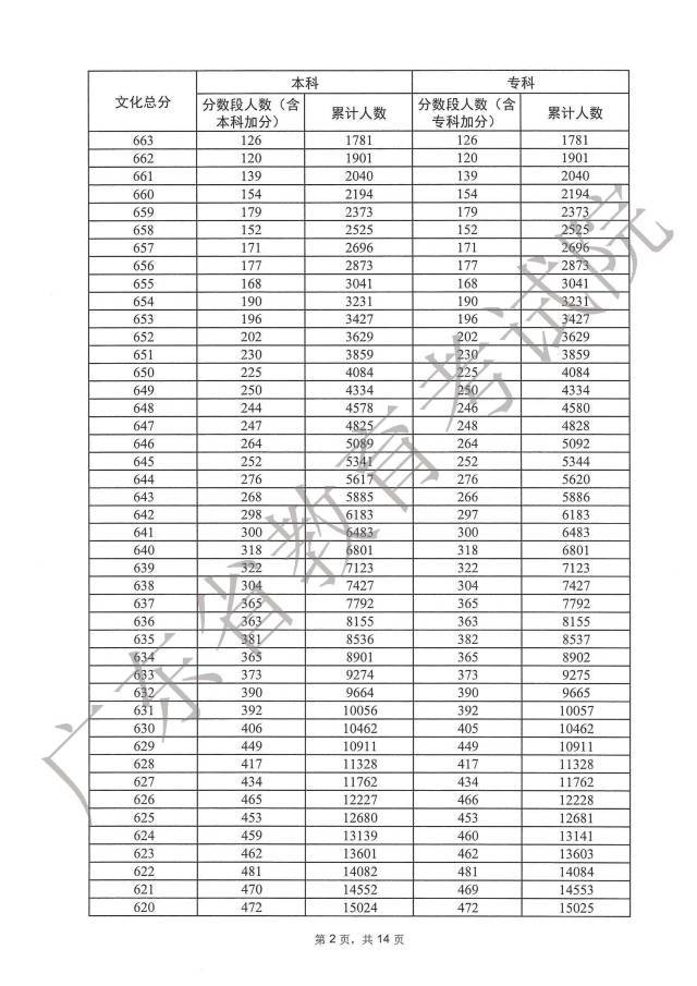 广东省2023年高考一分一段表